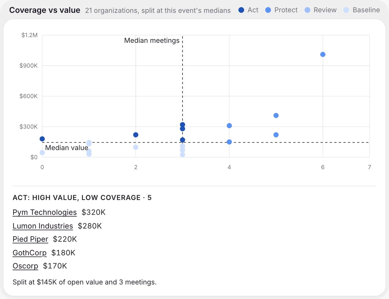 Coverage vs value: organizations split by open deal value and meetings held